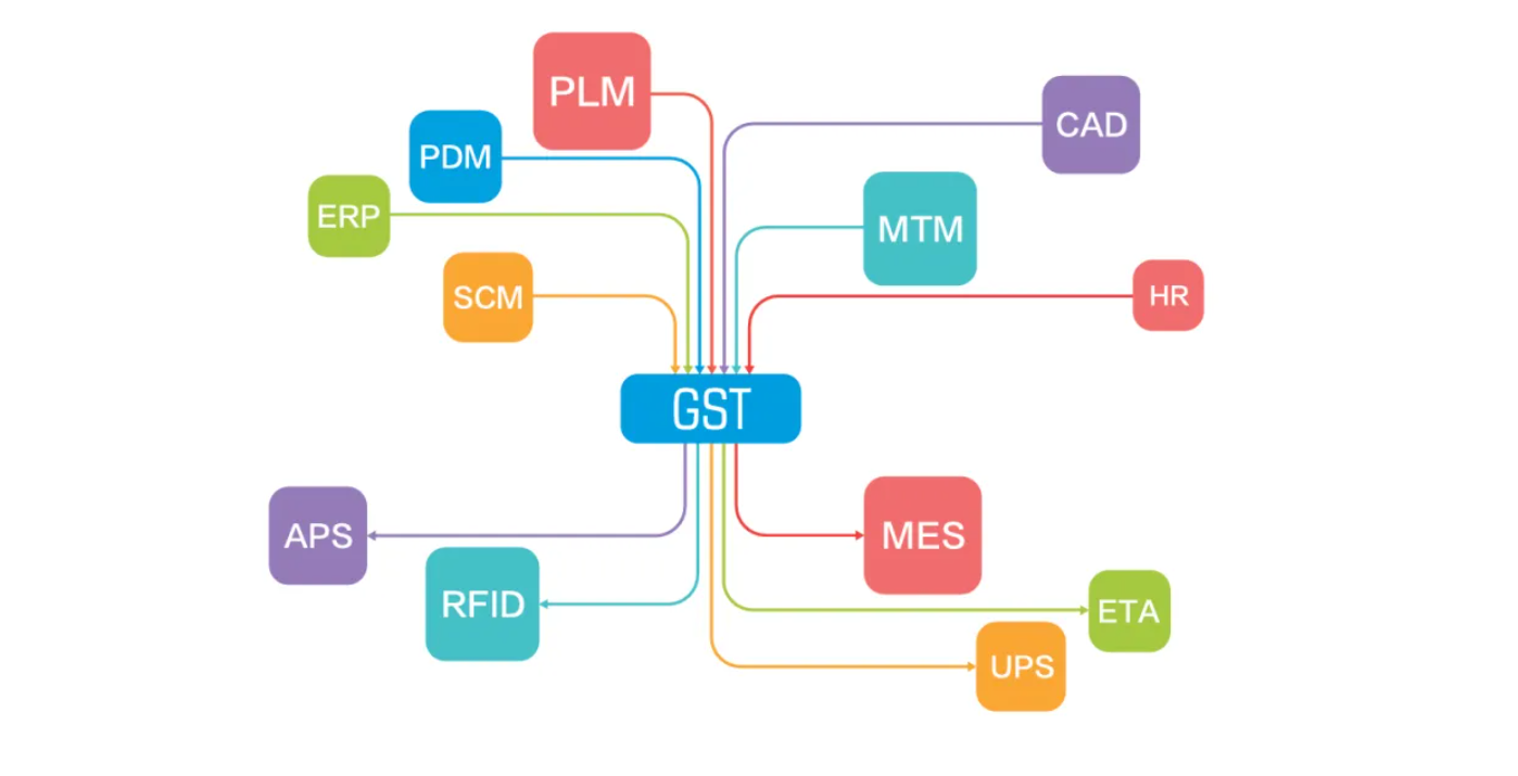 GST标准工时，工艺分析软件
